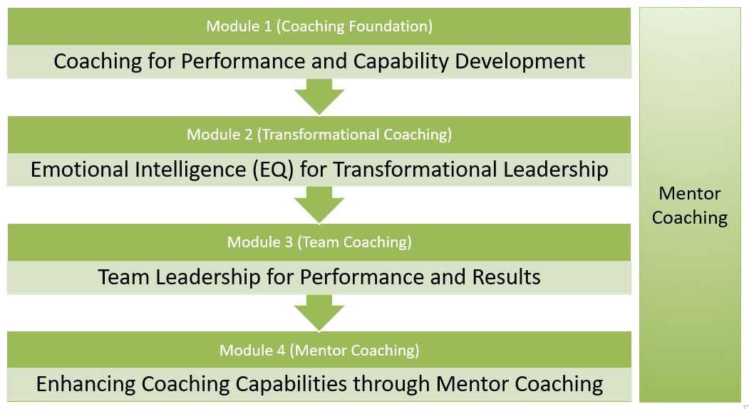 Wsq Courses Leadership Training Icf Coach Certification Skillsfuture Singapore