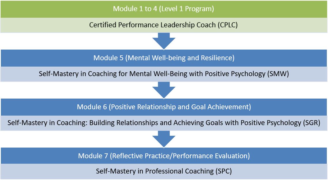 Certified Self-Mastery Coach (CSMC) ICF Level 2 Certification Program